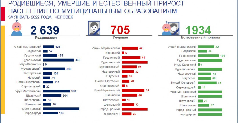 Родившиеся, умершие и естественный прирост населения по муниципальным образованиям за январь 2022 года